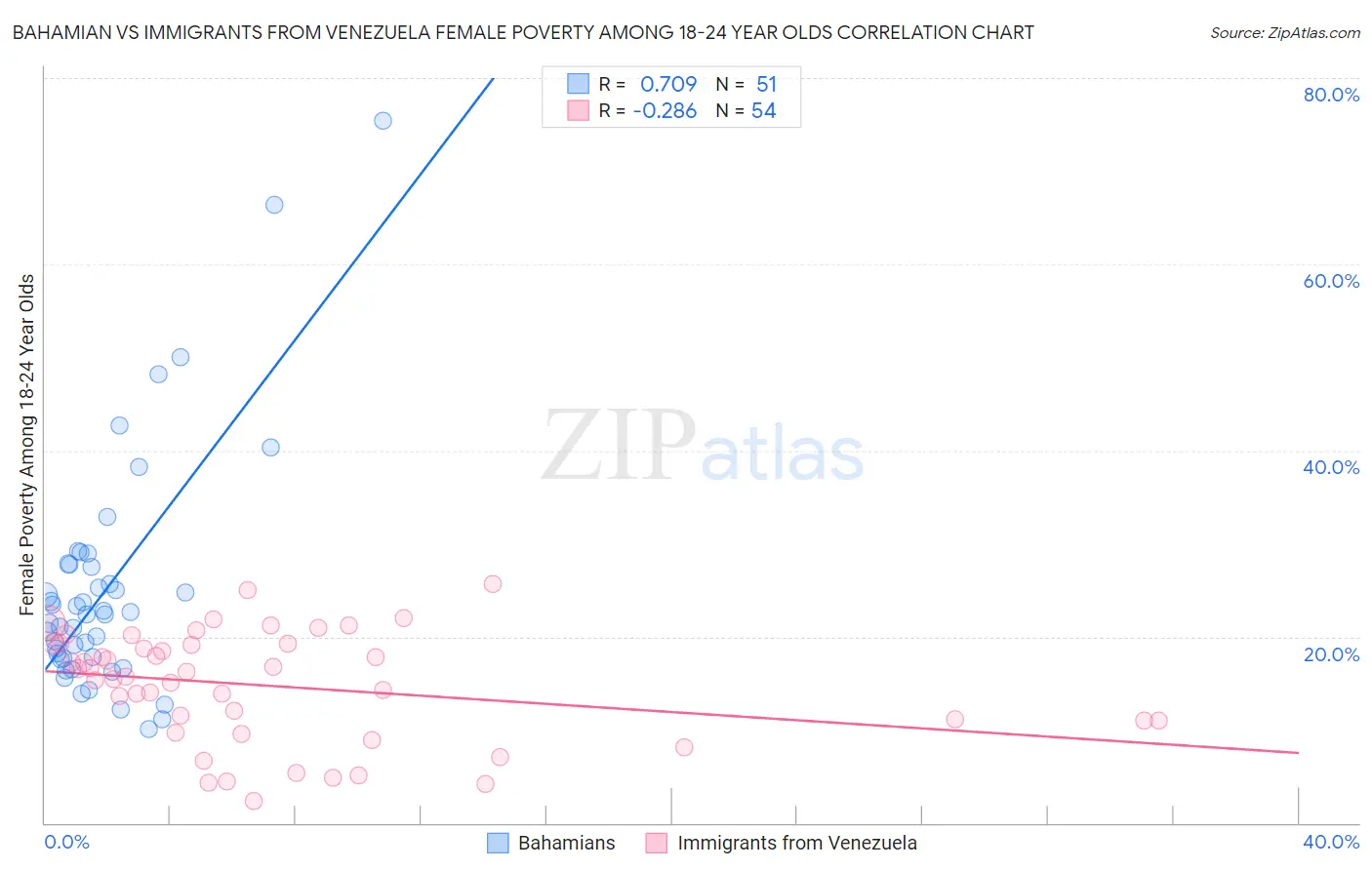 Bahamian vs Immigrants from Venezuela Female Poverty Among 18-24 Year Olds