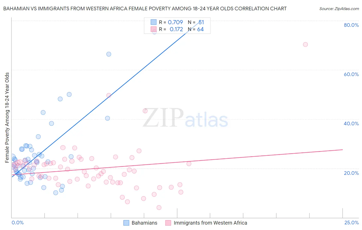 Bahamian vs Immigrants from Western Africa Female Poverty Among 18-24 Year Olds