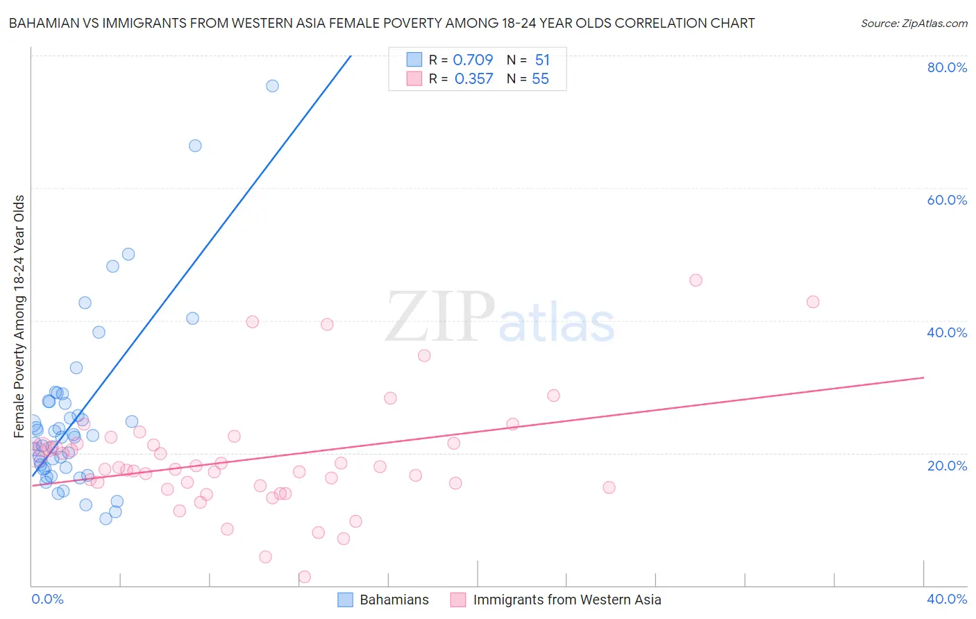 Bahamian vs Immigrants from Western Asia Female Poverty Among 18-24 Year Olds