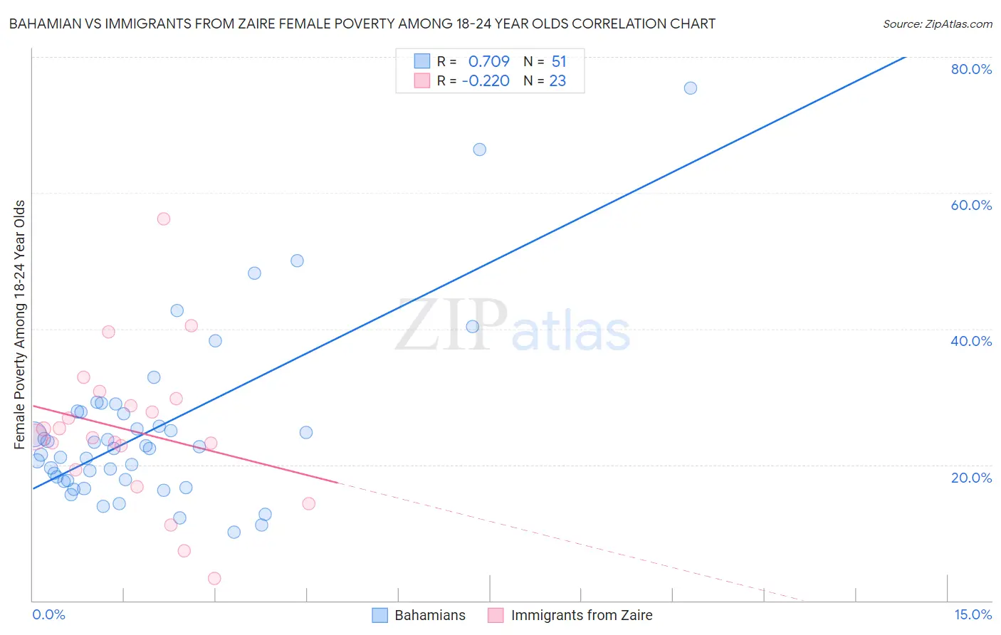 Bahamian vs Immigrants from Zaire Female Poverty Among 18-24 Year Olds