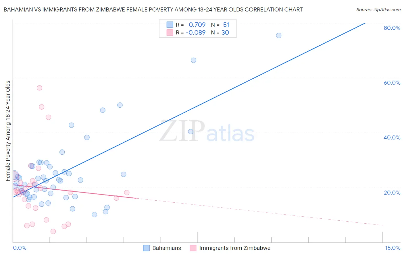 Bahamian vs Immigrants from Zimbabwe Female Poverty Among 18-24 Year Olds