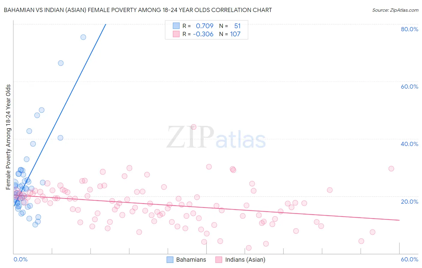 Bahamian vs Indian (Asian) Female Poverty Among 18-24 Year Olds