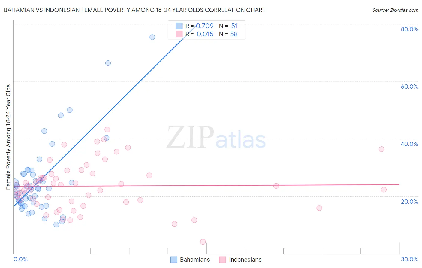 Bahamian vs Indonesian Female Poverty Among 18-24 Year Olds