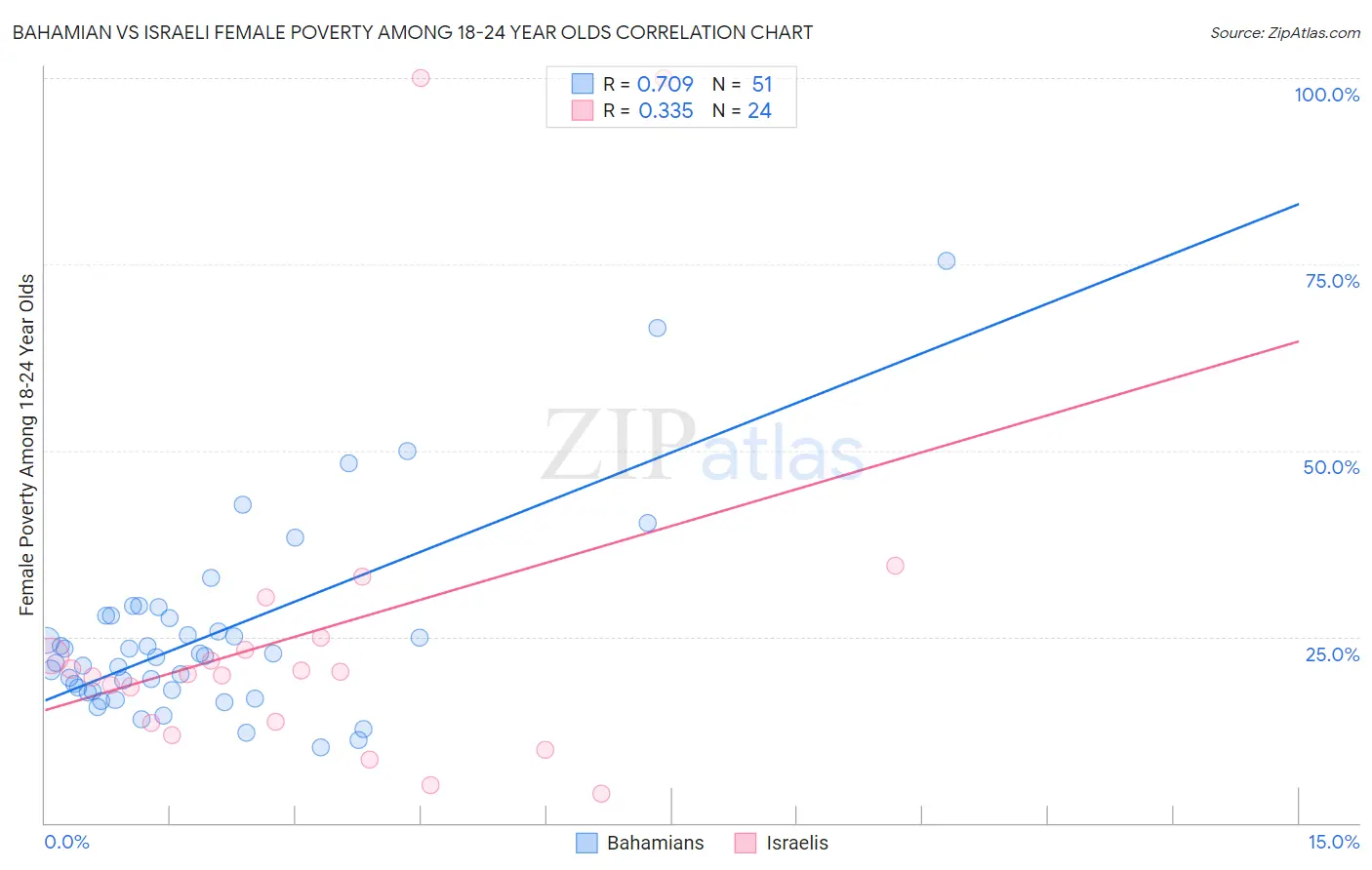 Bahamian vs Israeli Female Poverty Among 18-24 Year Olds