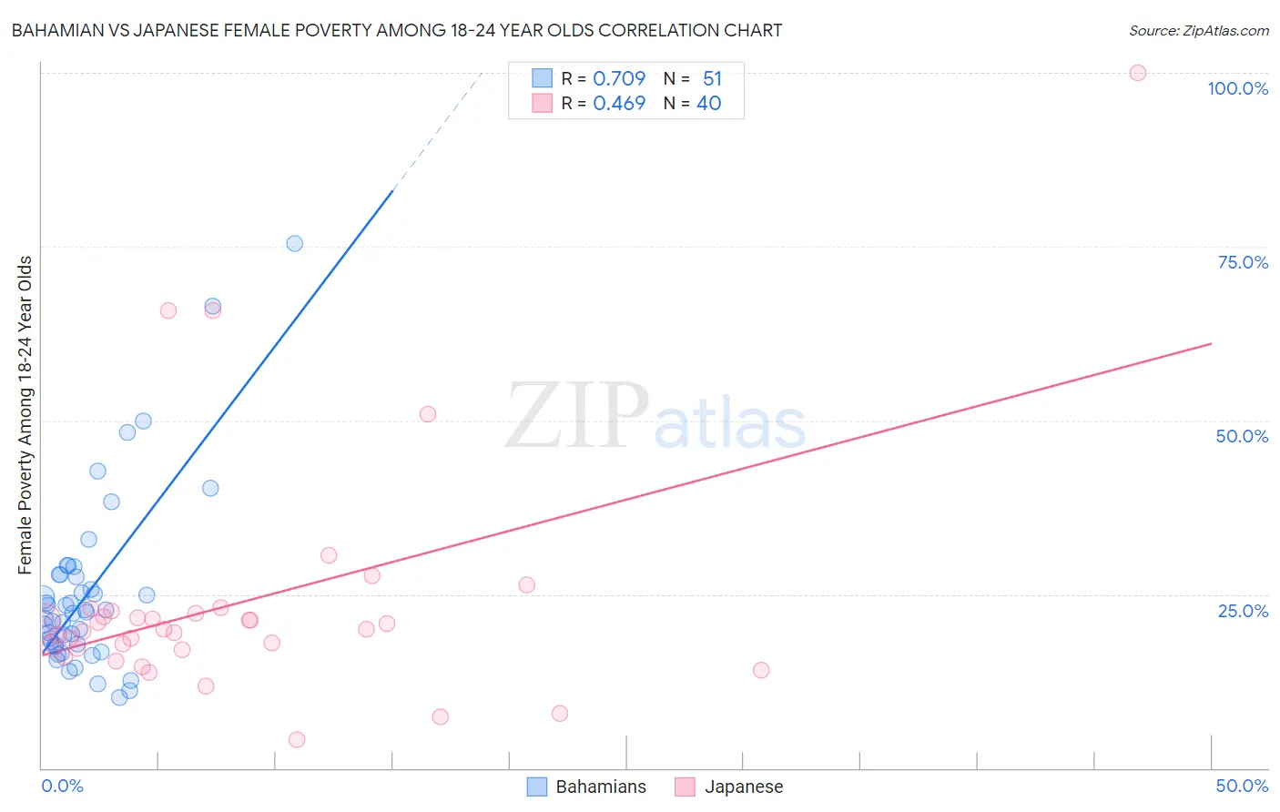 Bahamian vs Japanese Female Poverty Among 18-24 Year Olds