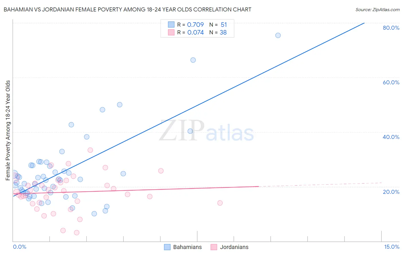 Bahamian vs Jordanian Female Poverty Among 18-24 Year Olds
