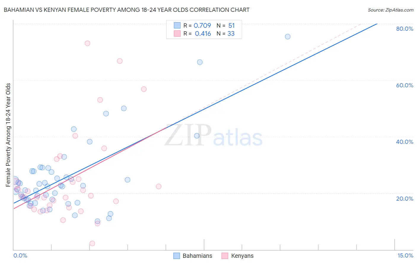 Bahamian vs Kenyan Female Poverty Among 18-24 Year Olds