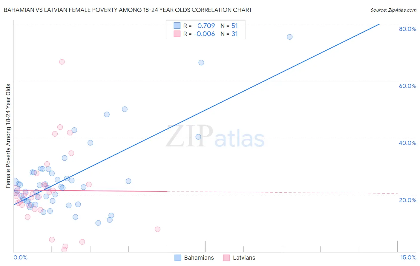 Bahamian vs Latvian Female Poverty Among 18-24 Year Olds
