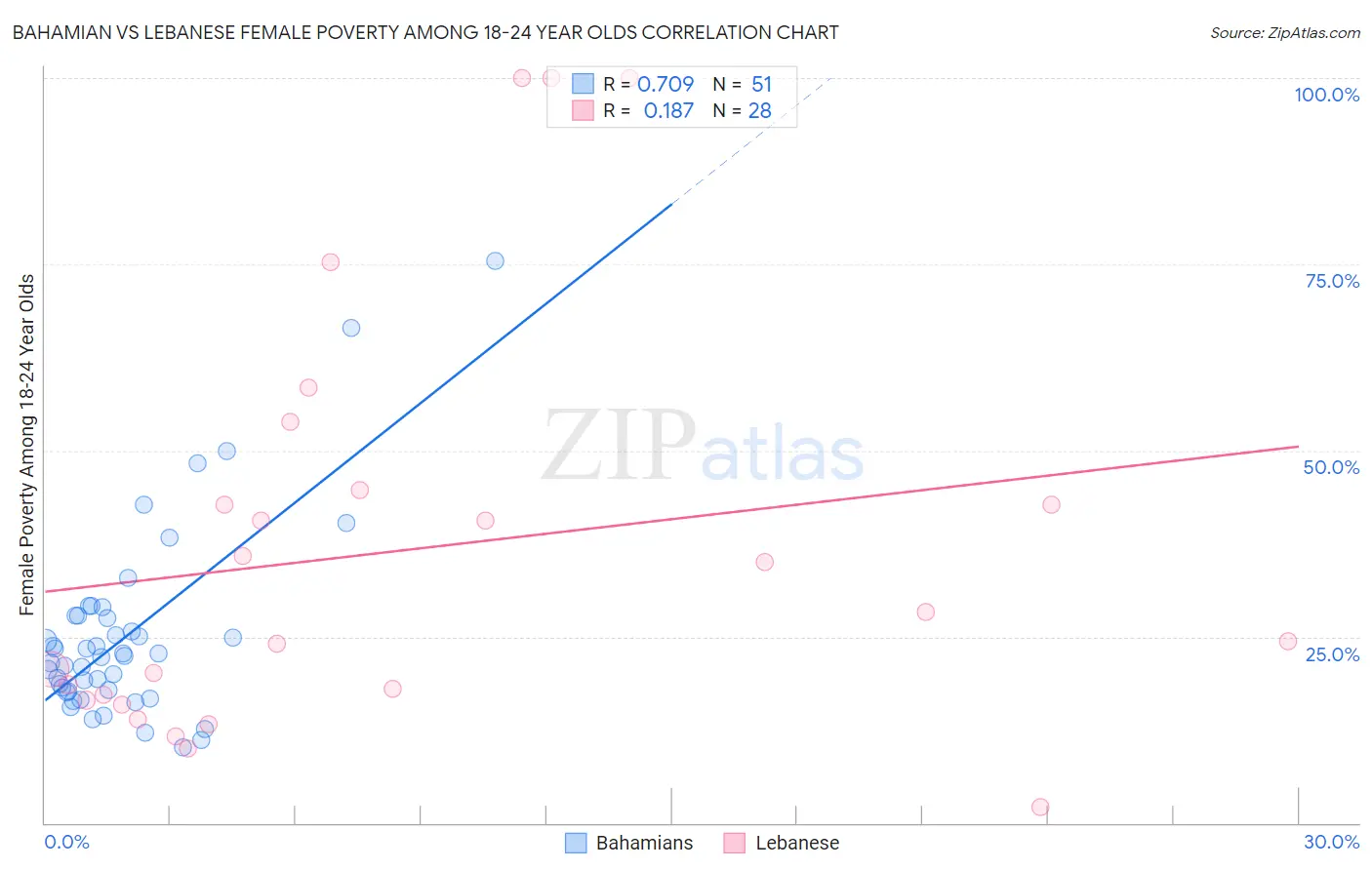Bahamian vs Lebanese Female Poverty Among 18-24 Year Olds