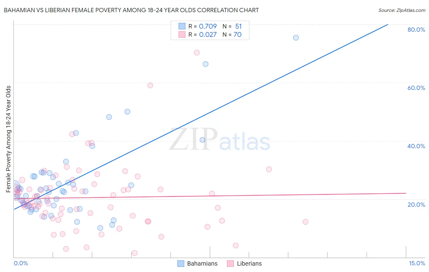 Bahamian vs Liberian Female Poverty Among 18-24 Year Olds