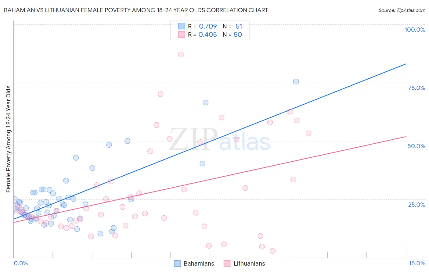 Bahamian vs Lithuanian Female Poverty Among 18-24 Year Olds