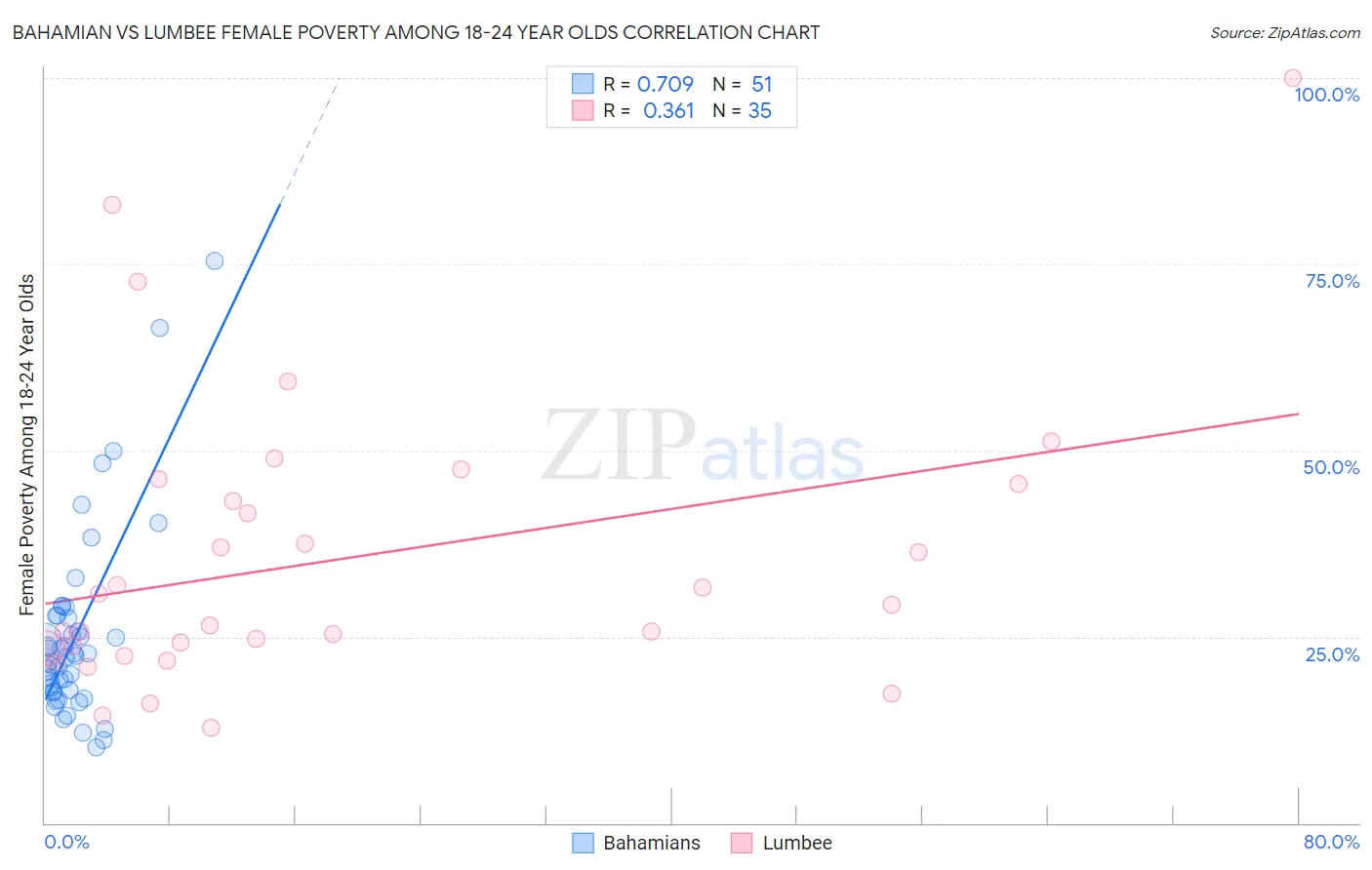 Bahamian vs Lumbee Female Poverty Among 18-24 Year Olds