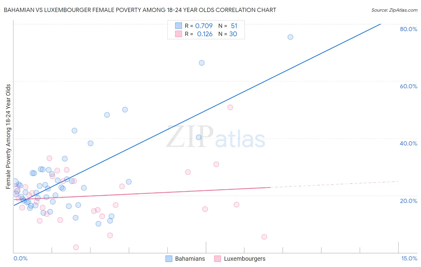Bahamian vs Luxembourger Female Poverty Among 18-24 Year Olds