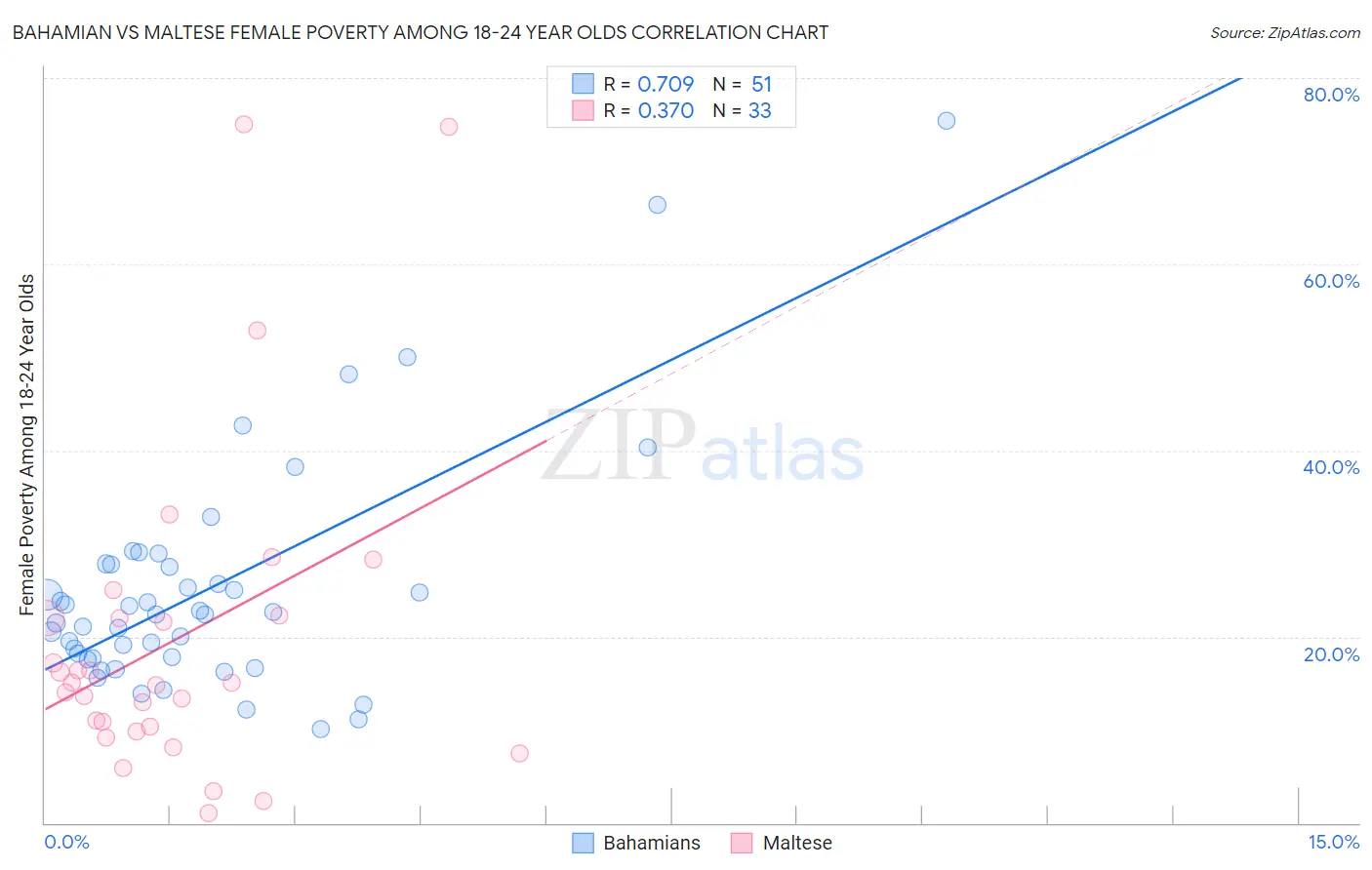 Bahamian vs Maltese Female Poverty Among 18-24 Year Olds