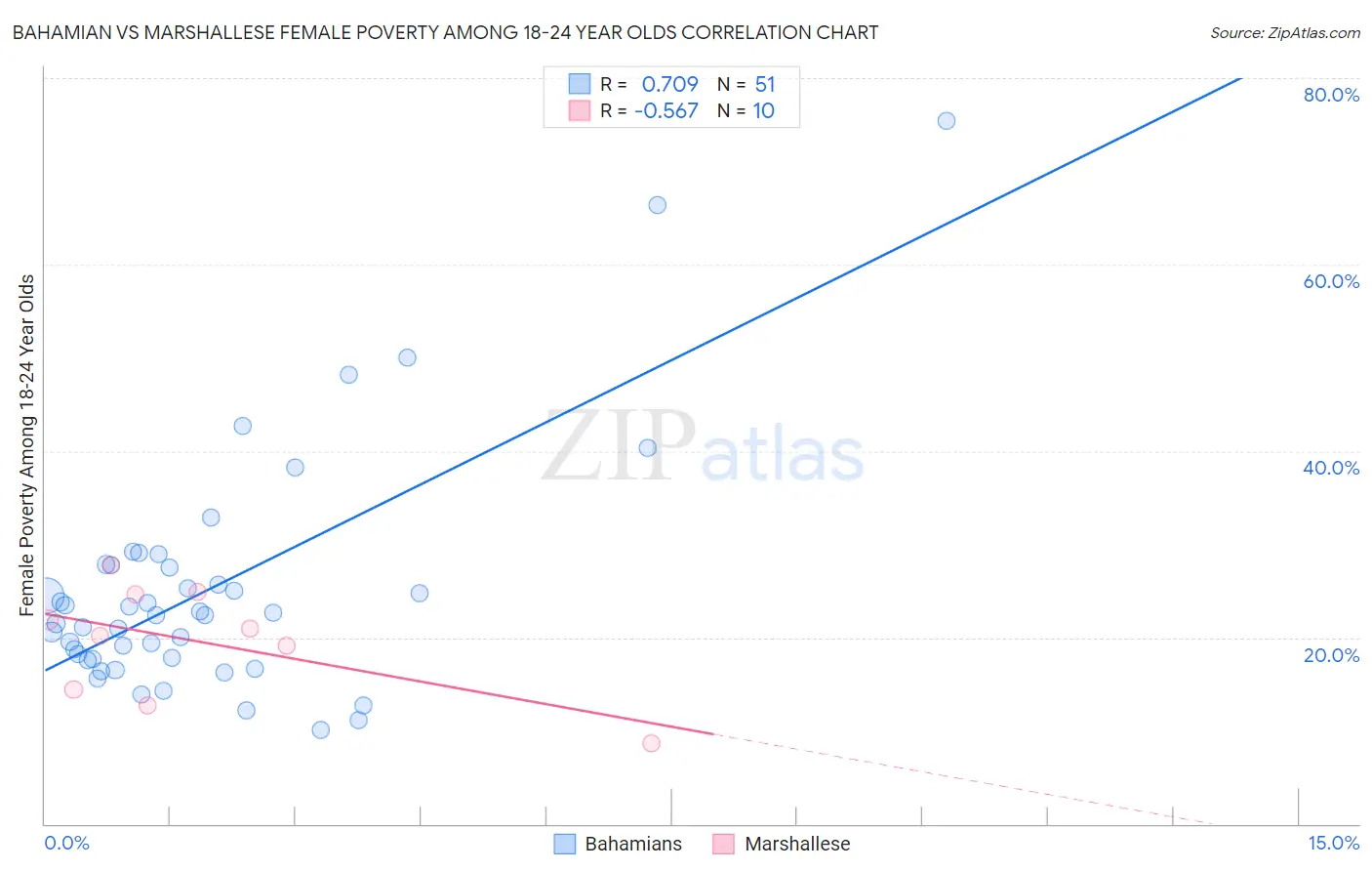 Bahamian vs Marshallese Female Poverty Among 18-24 Year Olds