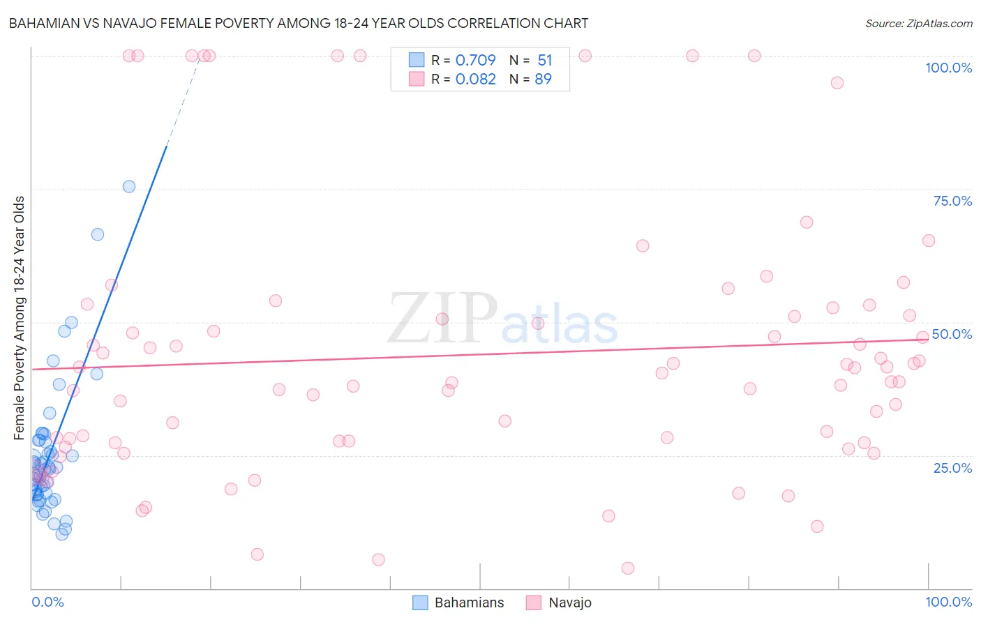 Bahamian vs Navajo Female Poverty Among 18-24 Year Olds