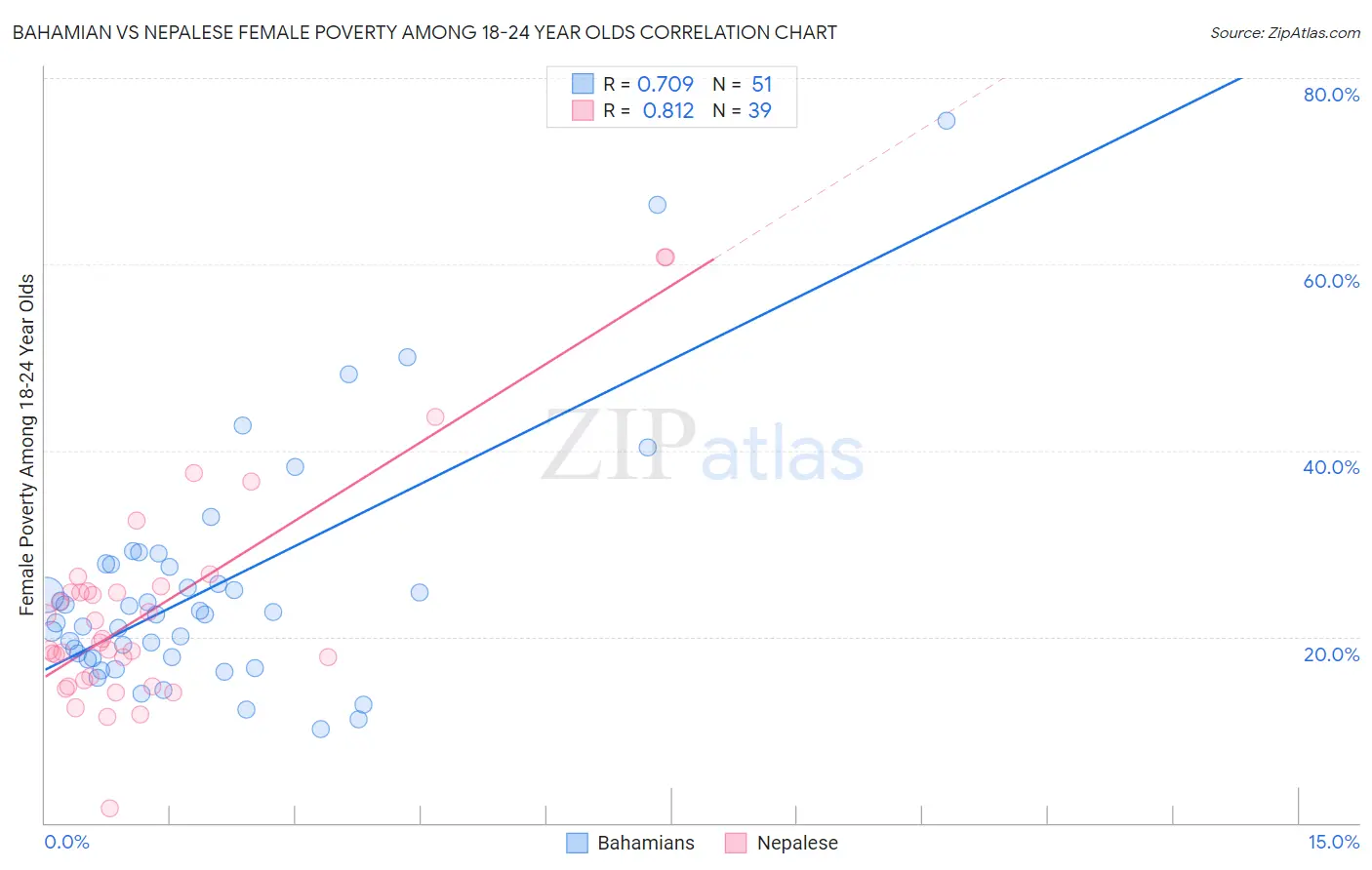Bahamian vs Nepalese Female Poverty Among 18-24 Year Olds