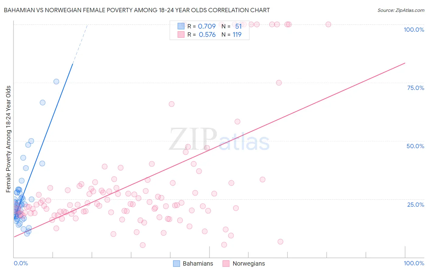 Bahamian vs Norwegian Female Poverty Among 18-24 Year Olds