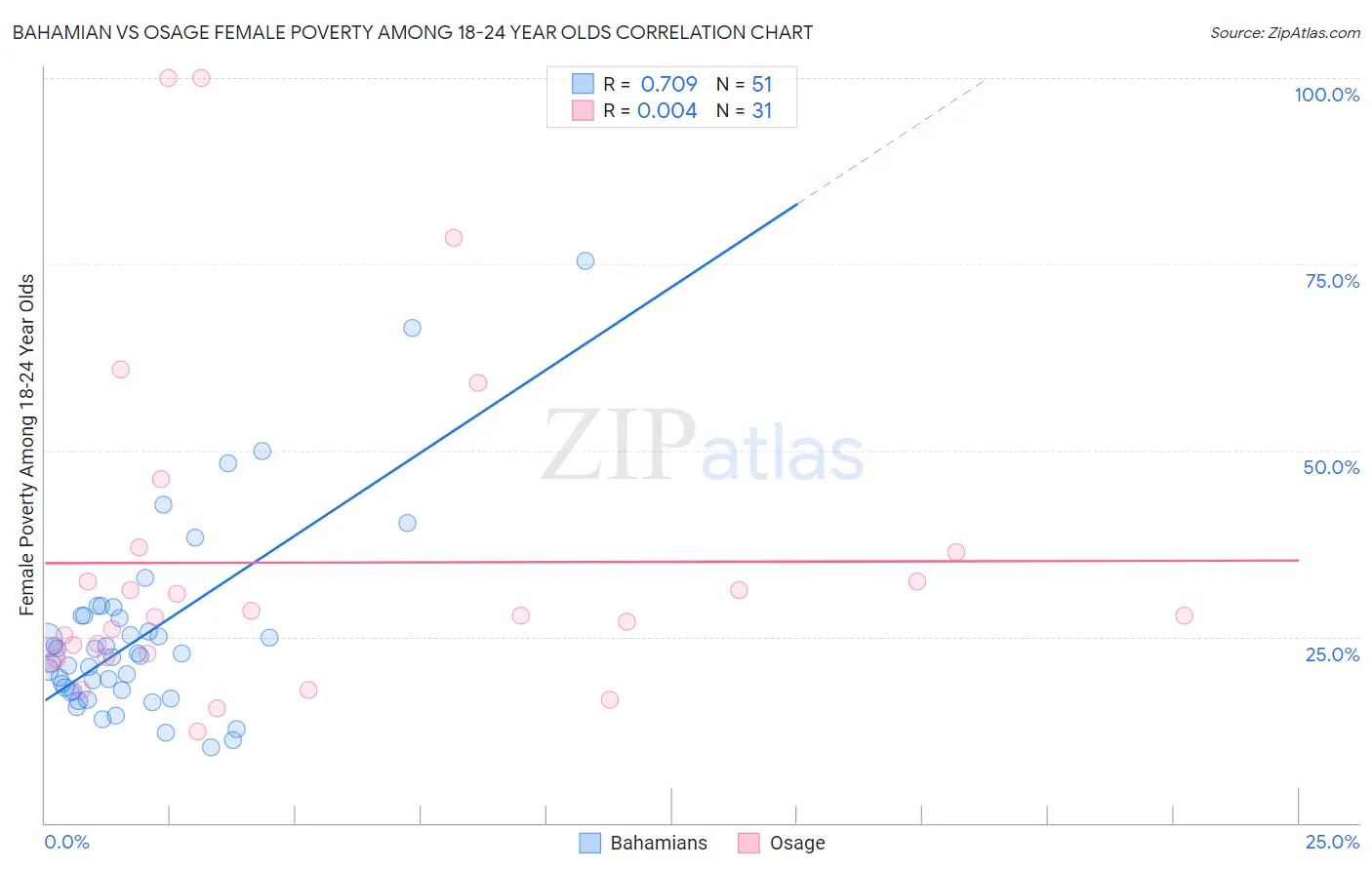 Bahamian vs Osage Female Poverty Among 18-24 Year Olds