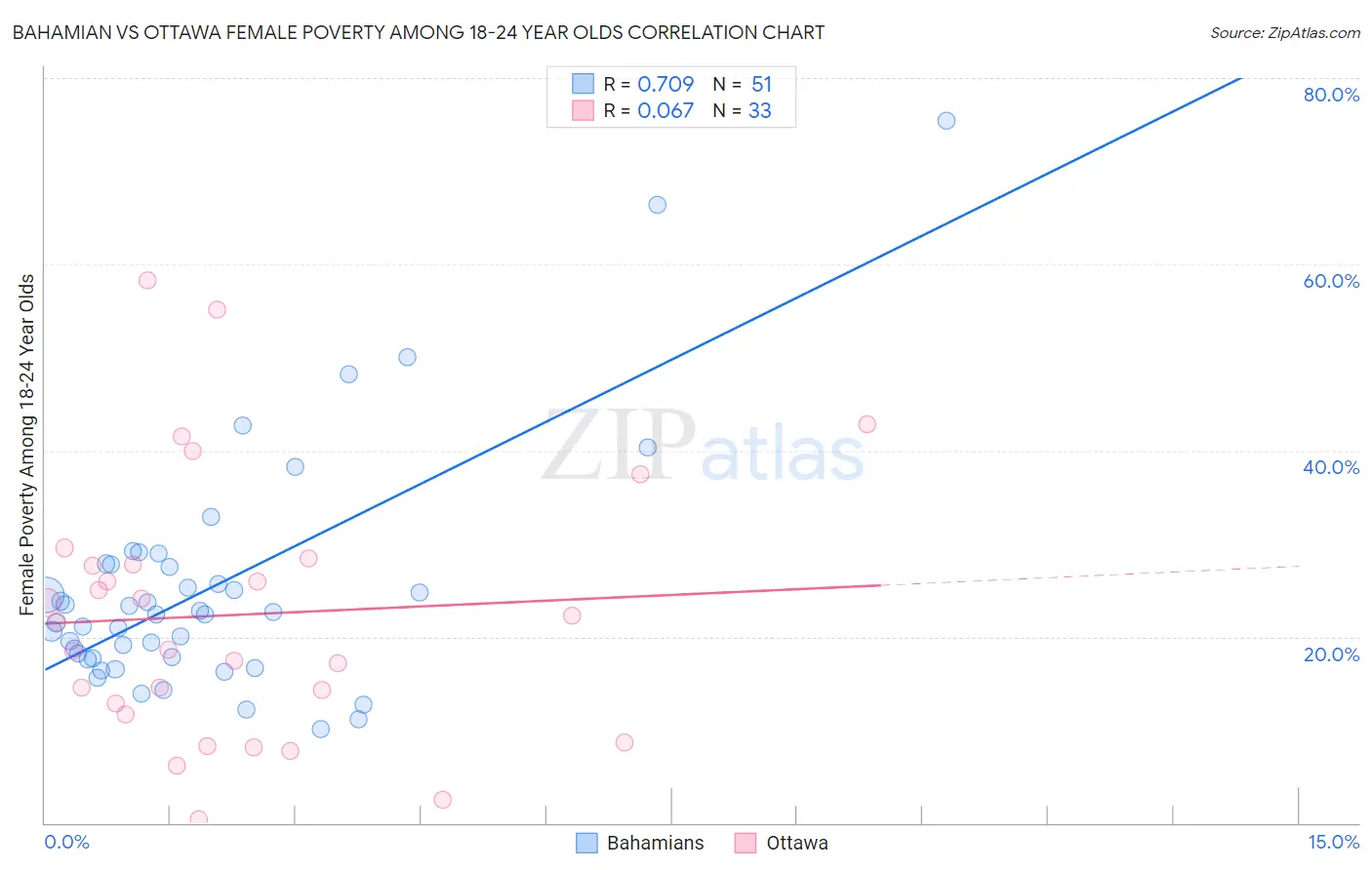 Bahamian vs Ottawa Female Poverty Among 18-24 Year Olds