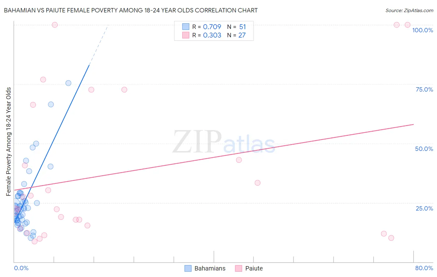 Bahamian vs Paiute Female Poverty Among 18-24 Year Olds