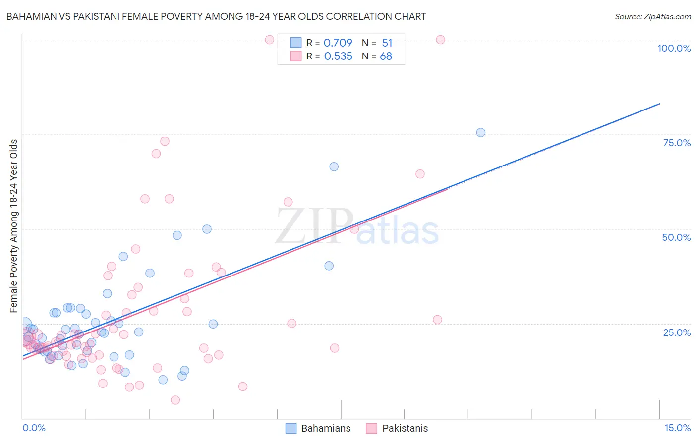 Bahamian vs Pakistani Female Poverty Among 18-24 Year Olds