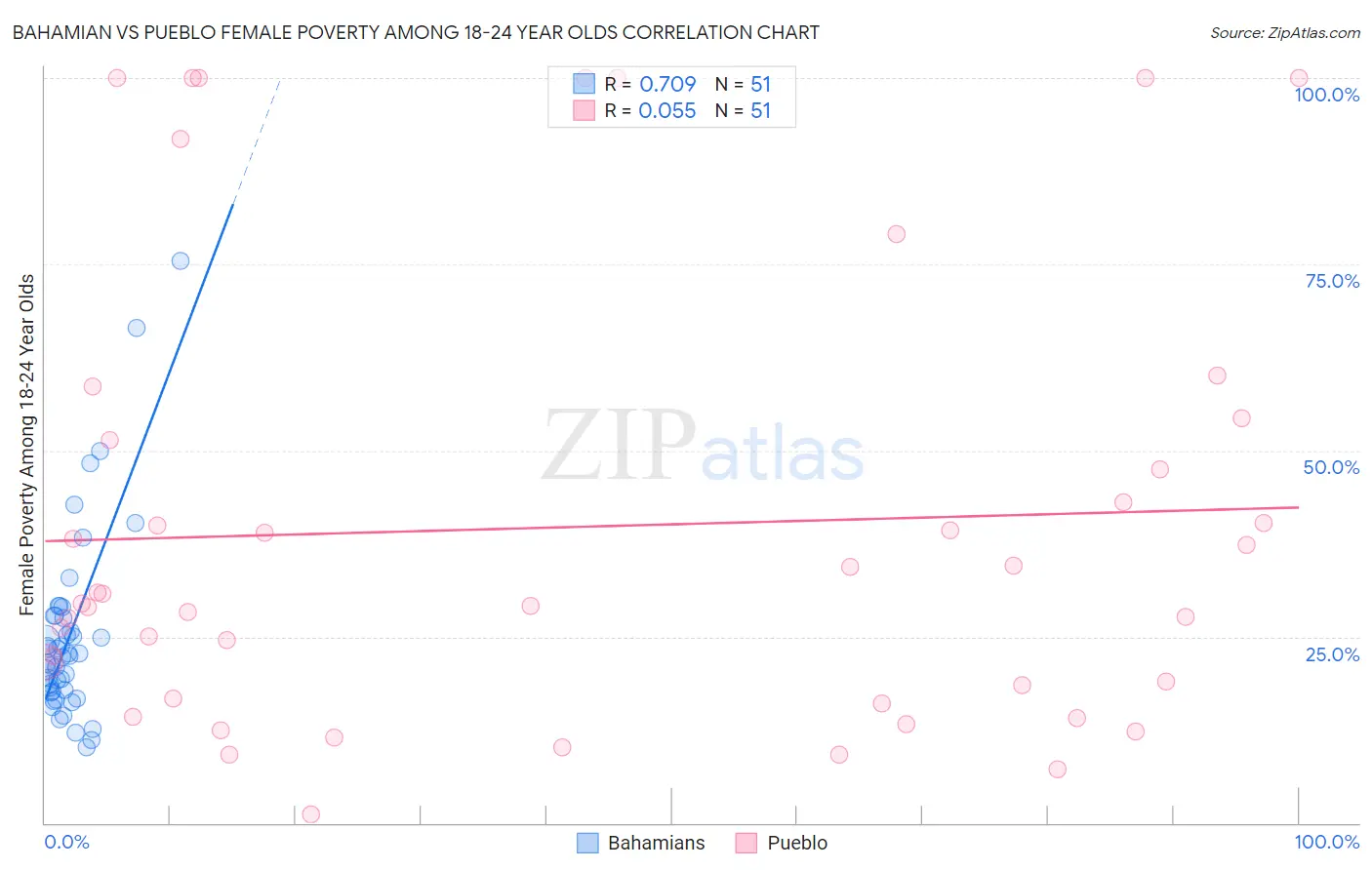 Bahamian vs Pueblo Female Poverty Among 18-24 Year Olds