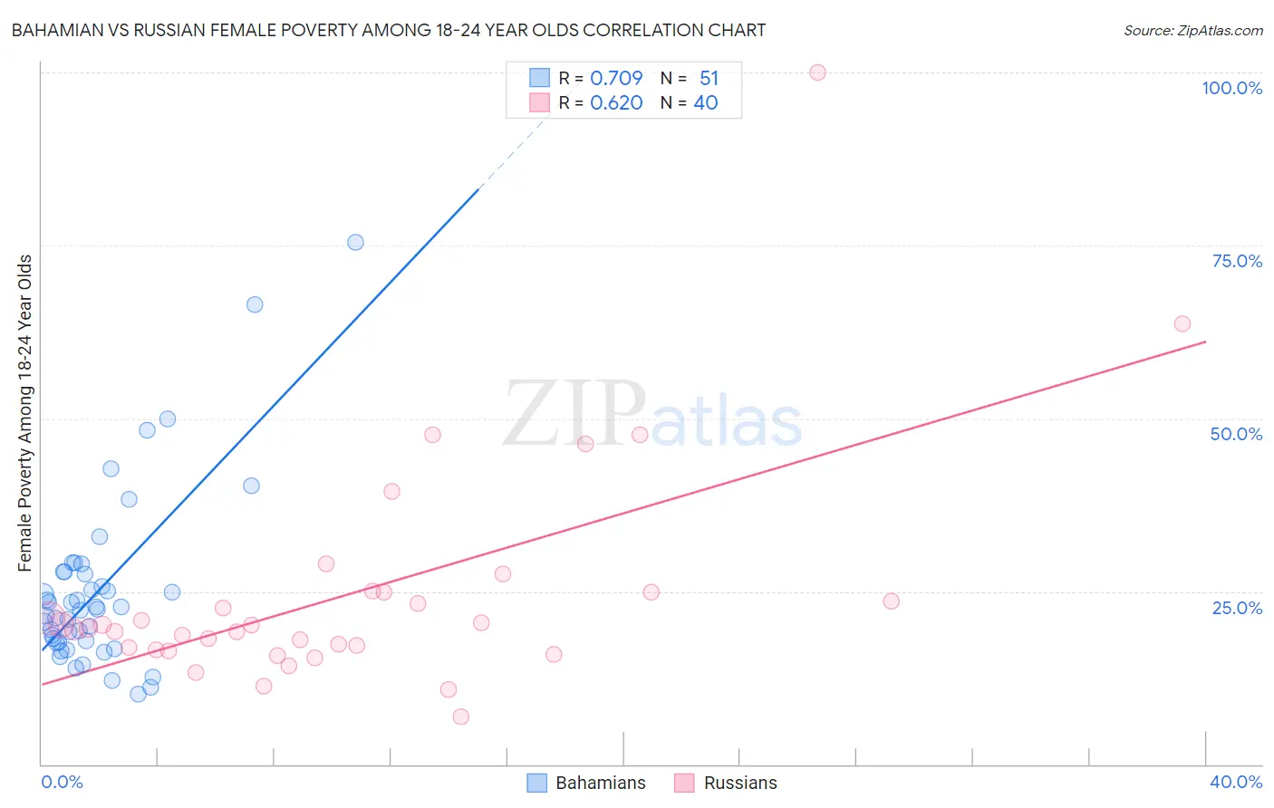 Bahamian vs Russian Female Poverty Among 18-24 Year Olds
