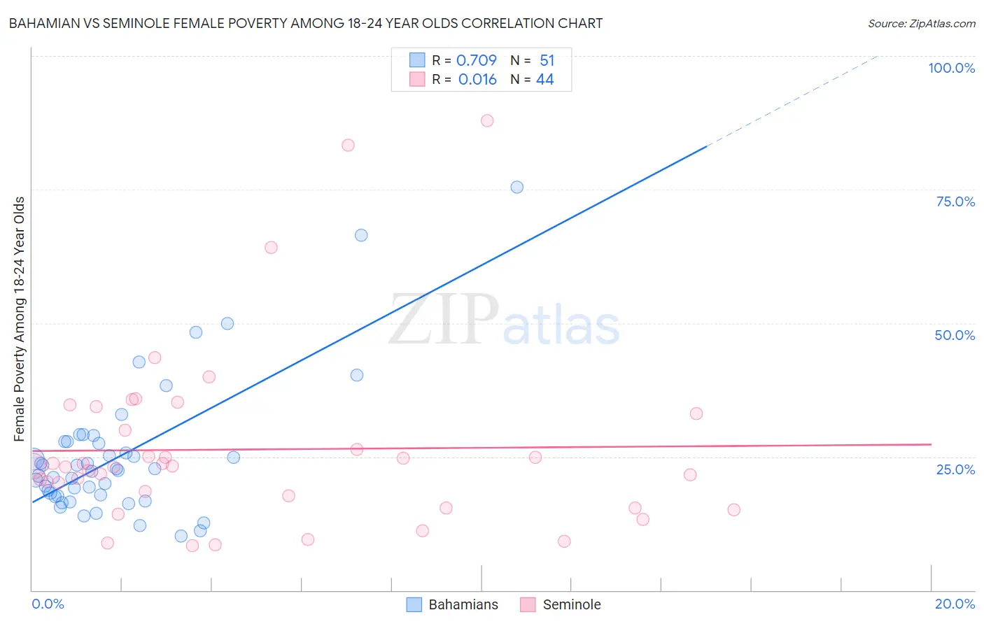 Bahamian vs Seminole Female Poverty Among 18-24 Year Olds