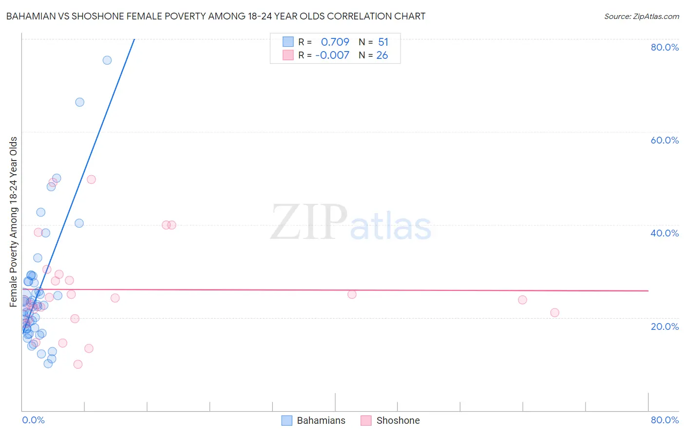 Bahamian vs Shoshone Female Poverty Among 18-24 Year Olds