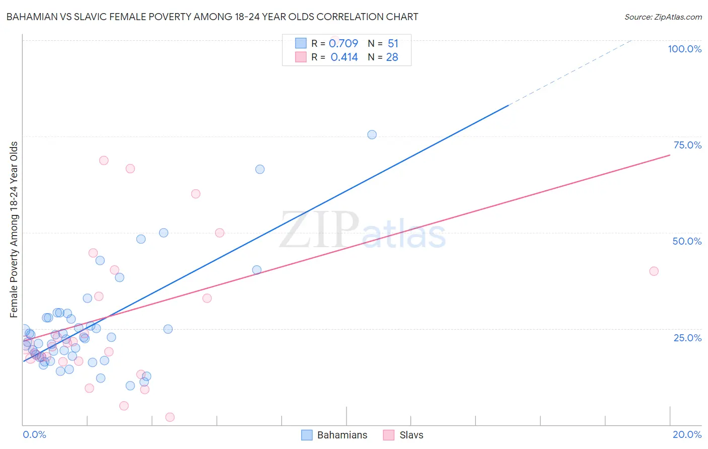 Bahamian vs Slavic Female Poverty Among 18-24 Year Olds