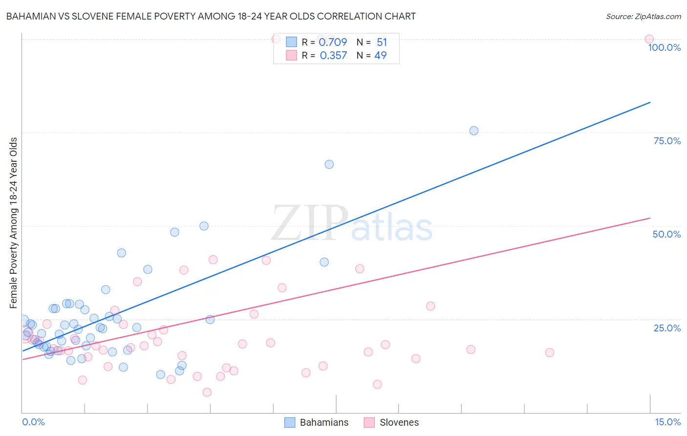 Bahamian vs Slovene Female Poverty Among 18-24 Year Olds