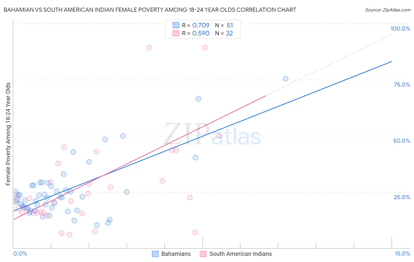 Bahamian vs South American Indian Female Poverty Among 18-24 Year Olds