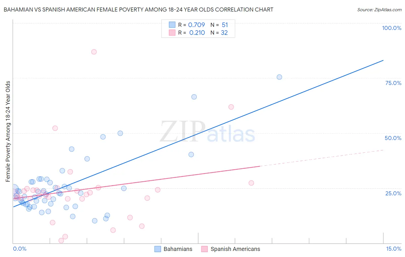 Bahamian vs Spanish American Female Poverty Among 18-24 Year Olds