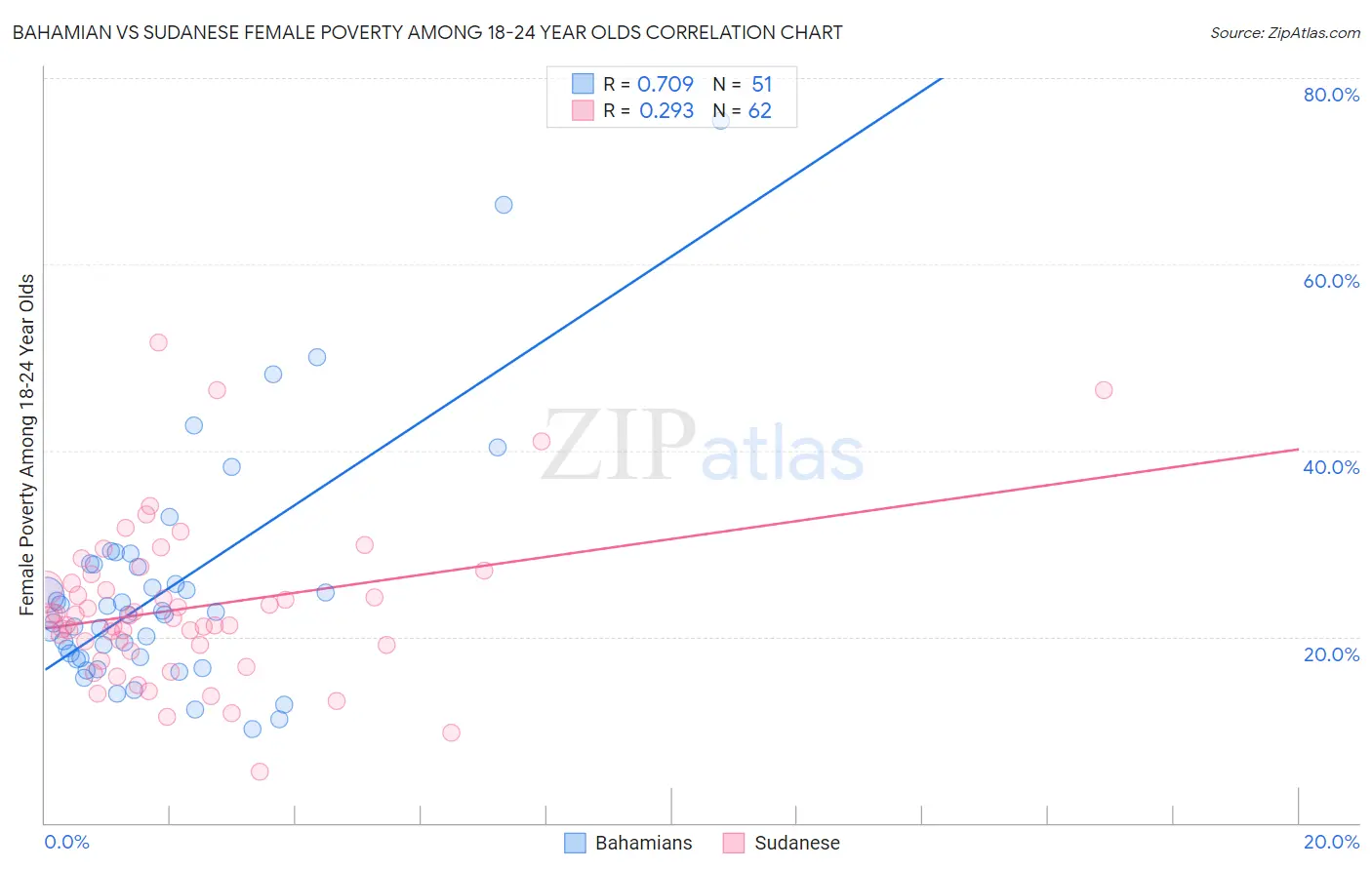 Bahamian vs Sudanese Female Poverty Among 18-24 Year Olds