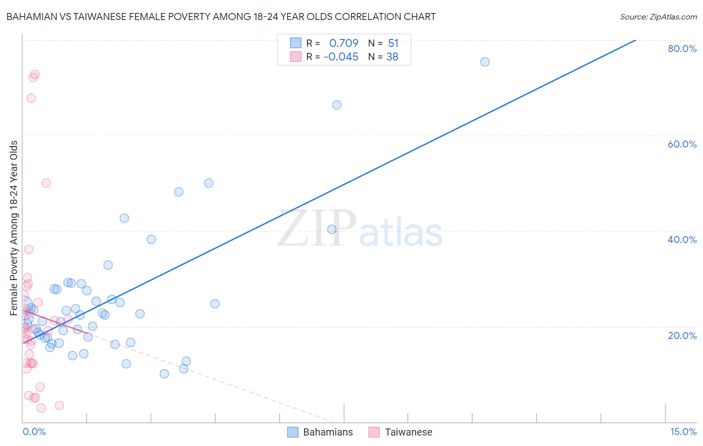 Bahamian vs Taiwanese Female Poverty Among 18-24 Year Olds