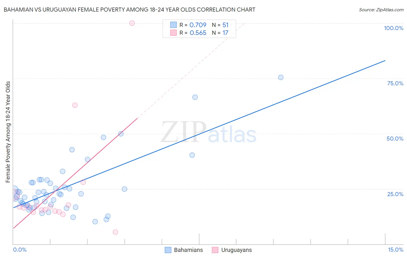Bahamian vs Uruguayan Female Poverty Among 18-24 Year Olds