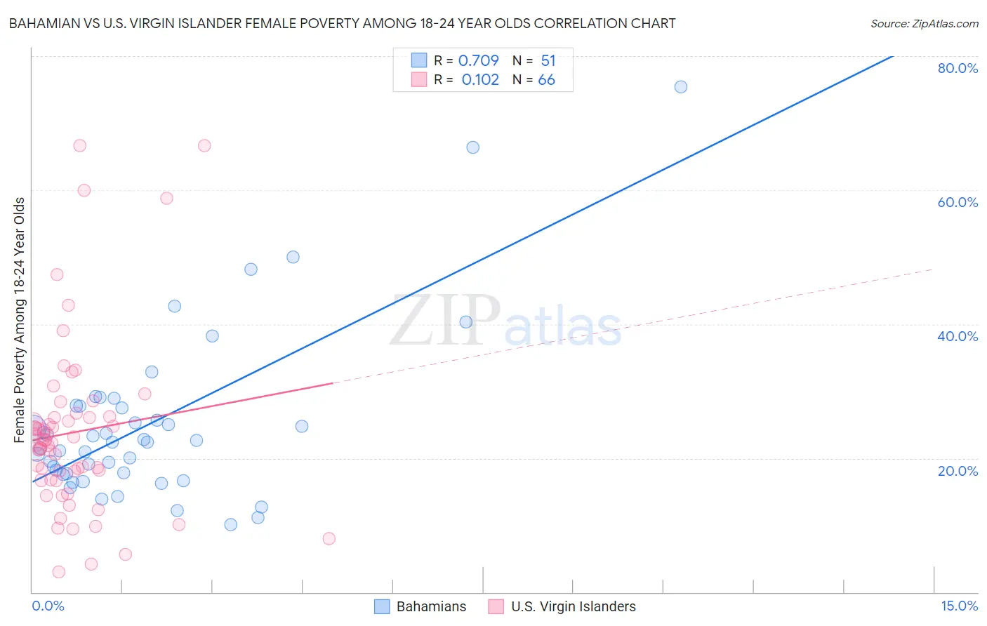 Bahamian vs U.S. Virgin Islander Female Poverty Among 18-24 Year Olds