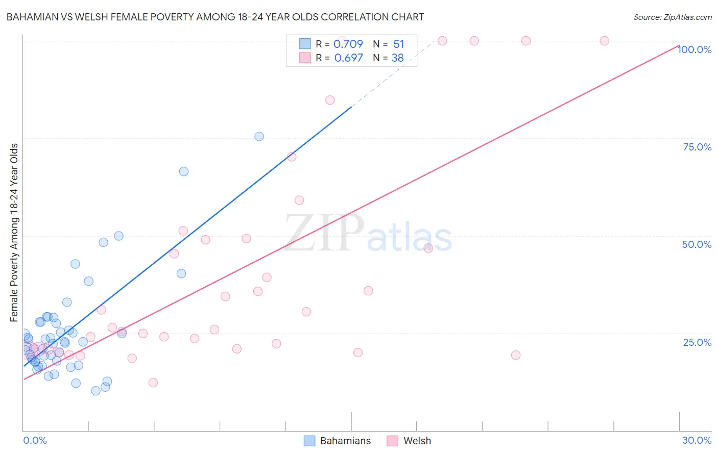 Bahamian vs Welsh Female Poverty Among 18-24 Year Olds