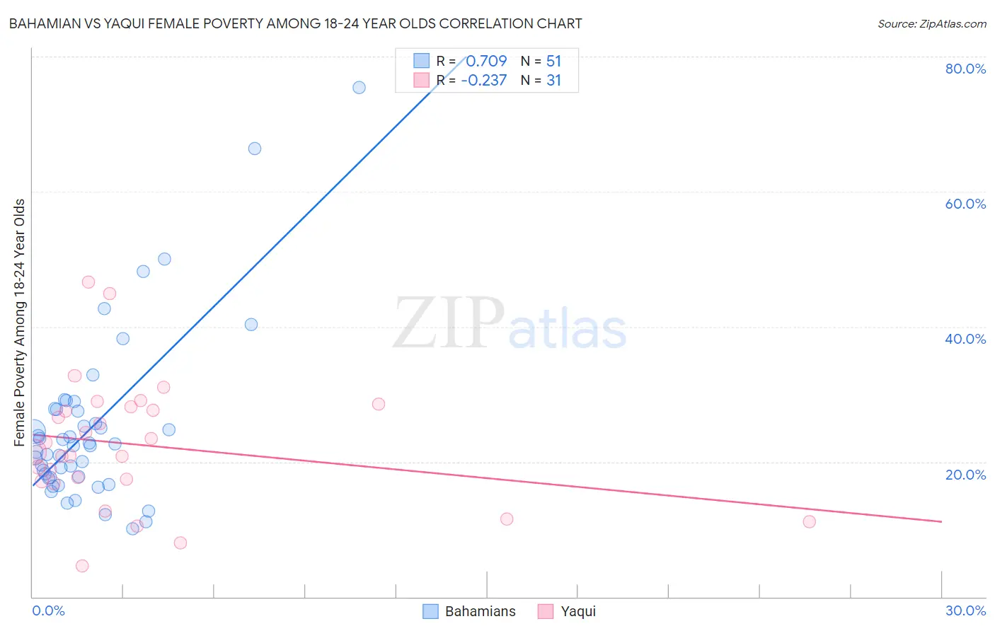 Bahamian vs Yaqui Female Poverty Among 18-24 Year Olds