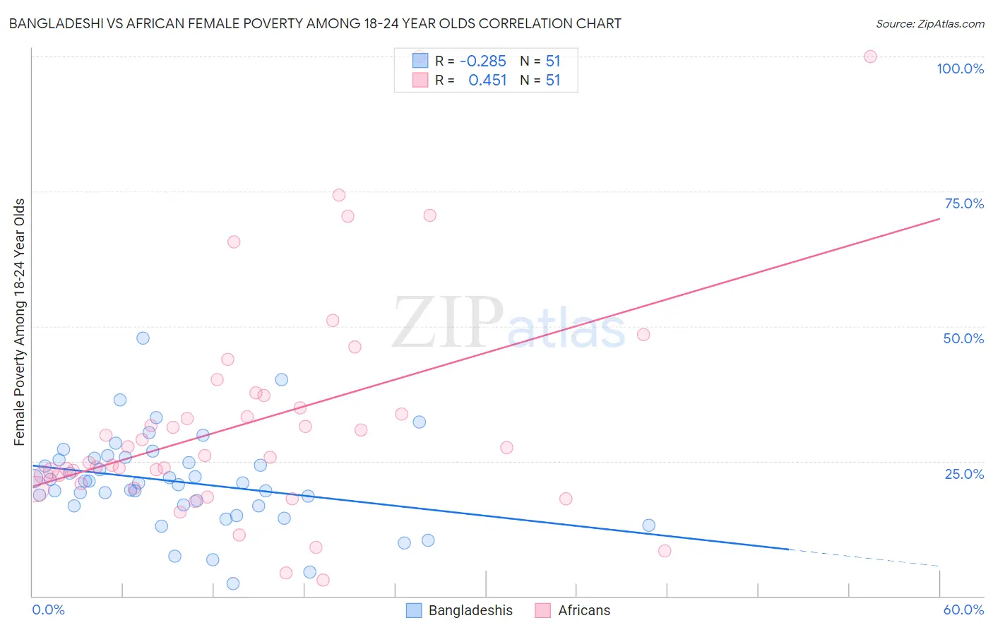 Bangladeshi vs African Female Poverty Among 18-24 Year Olds