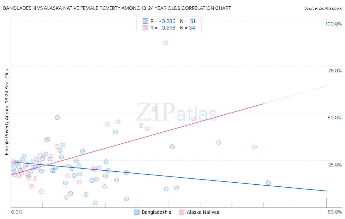 Bangladeshi vs Alaska Native Female Poverty Among 18-24 Year Olds