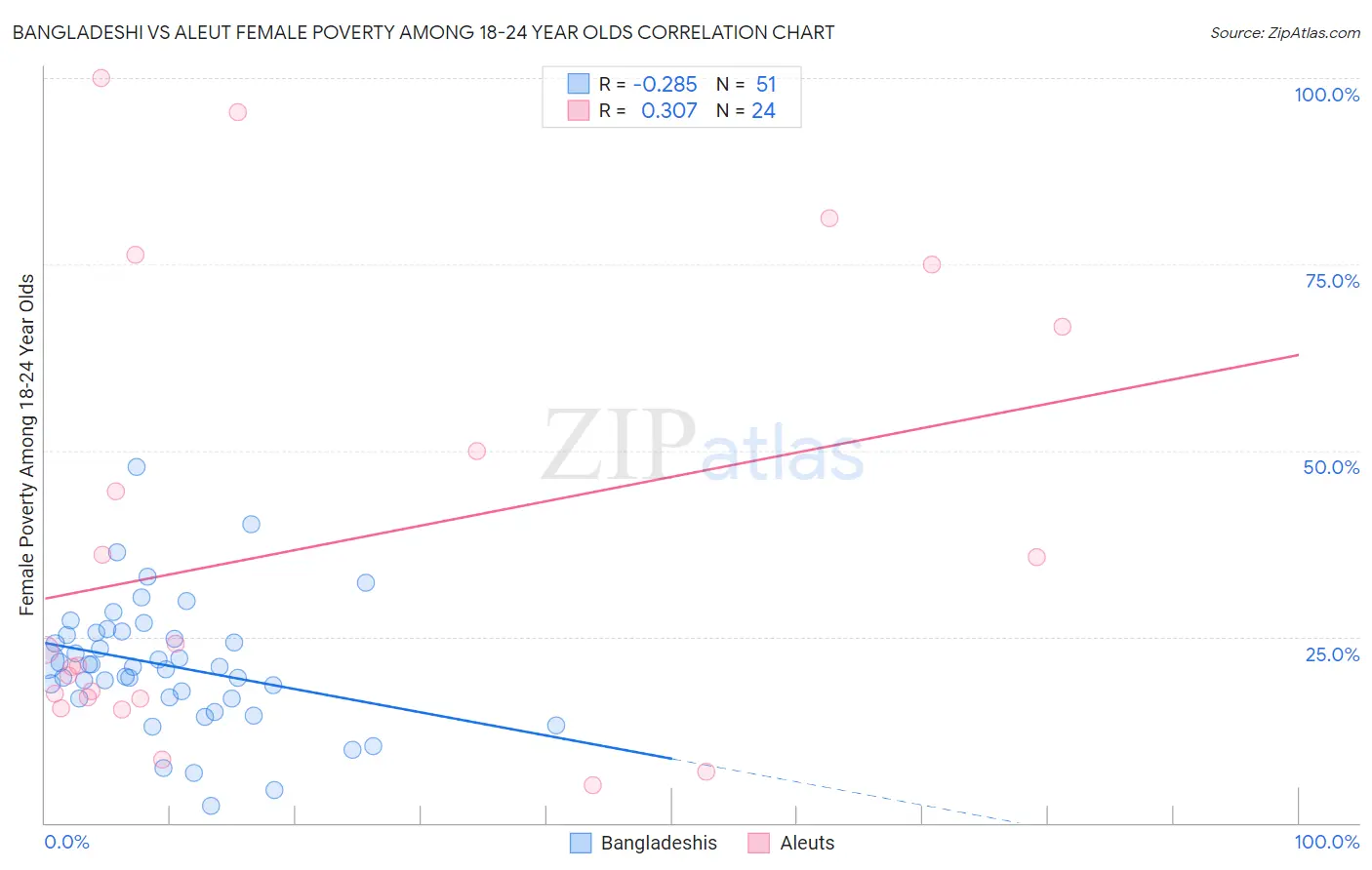 Bangladeshi vs Aleut Female Poverty Among 18-24 Year Olds