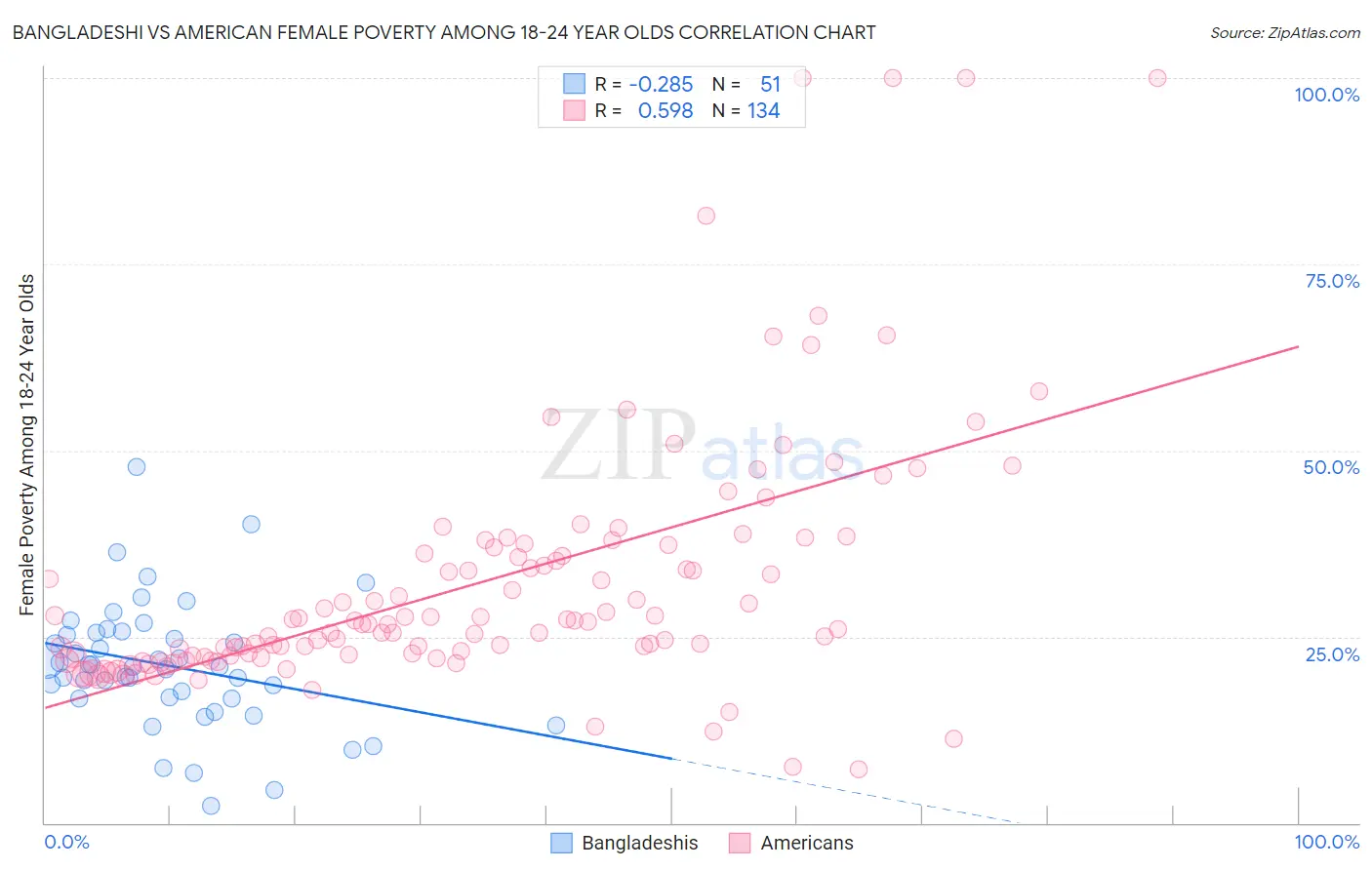 Bangladeshi vs American Female Poverty Among 18-24 Year Olds