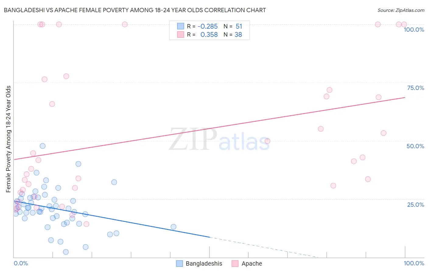 Bangladeshi vs Apache Female Poverty Among 18-24 Year Olds