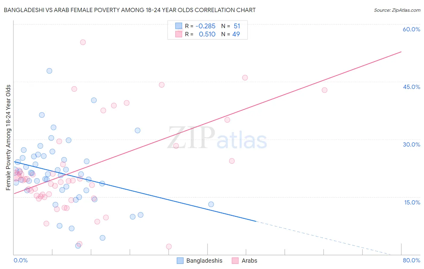 Bangladeshi vs Arab Female Poverty Among 18-24 Year Olds