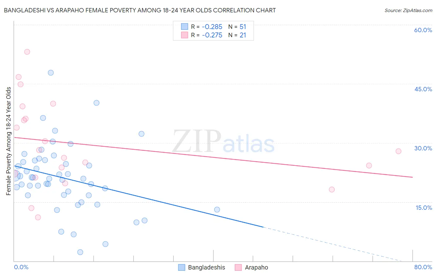 Bangladeshi vs Arapaho Female Poverty Among 18-24 Year Olds