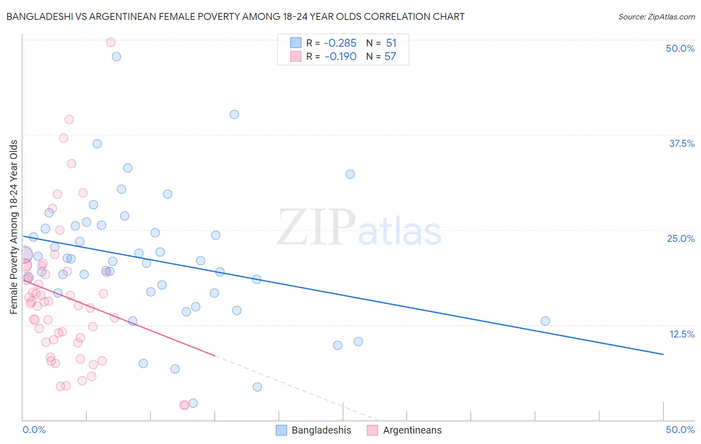 Bangladeshi vs Argentinean Female Poverty Among 18-24 Year Olds
