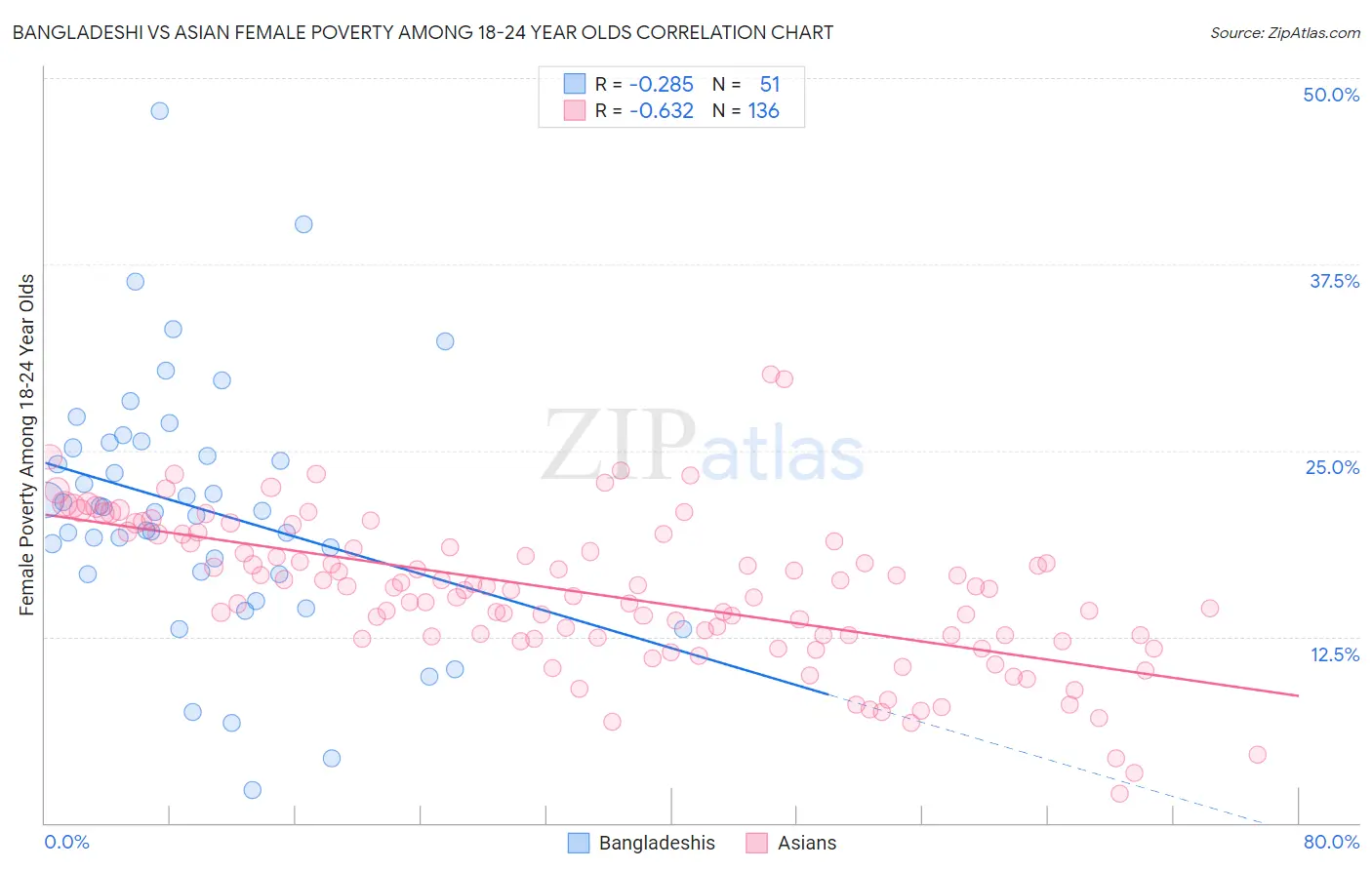 Bangladeshi vs Asian Female Poverty Among 18-24 Year Olds