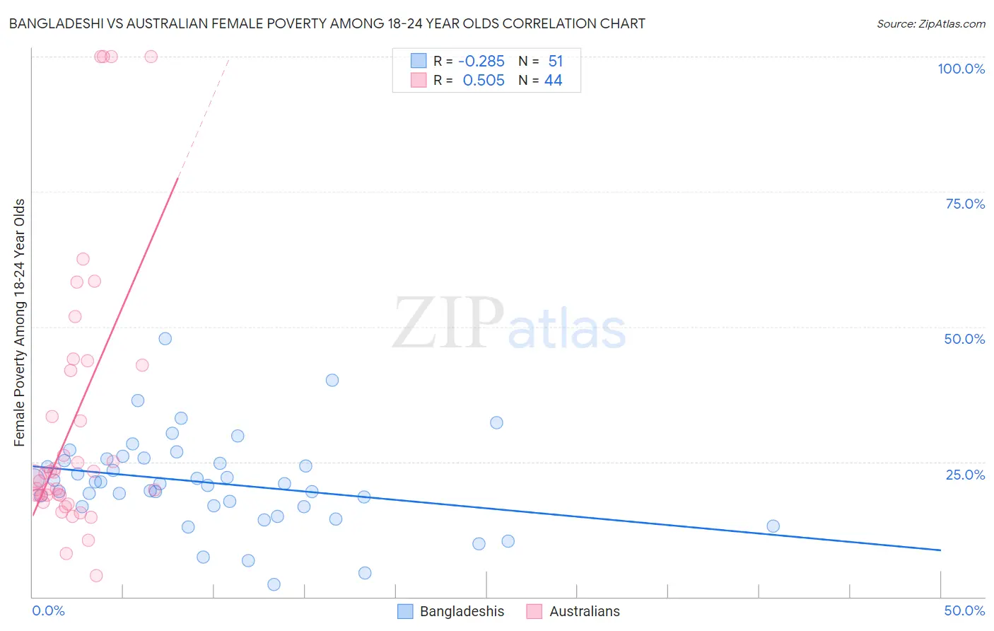 Bangladeshi vs Australian Female Poverty Among 18-24 Year Olds